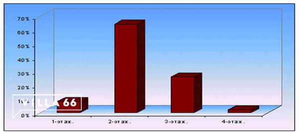 58% россиян хотели бы жить за городом на даче №2