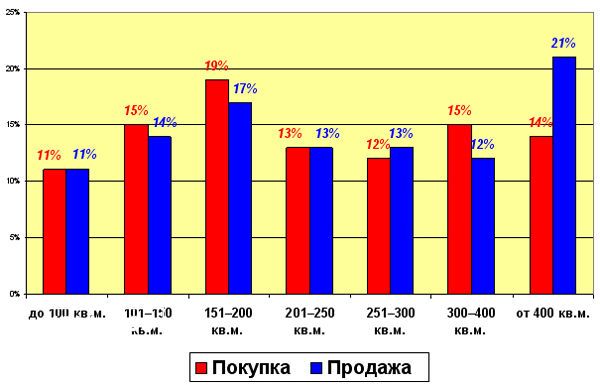 58% россиян хотели бы жить за городом на даче №1