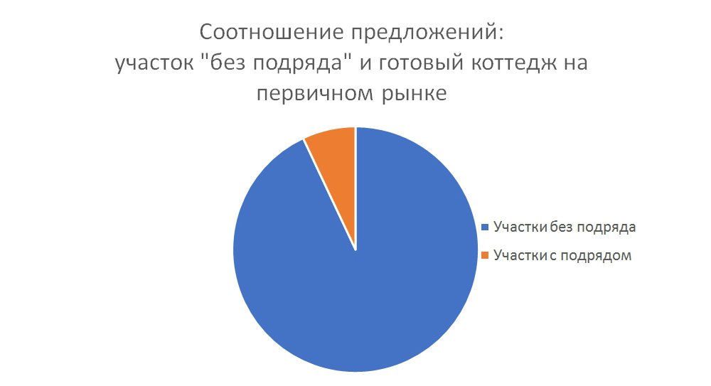 Обзор рынка загородной недвижимости Екатеринбурга за 2018 год №2