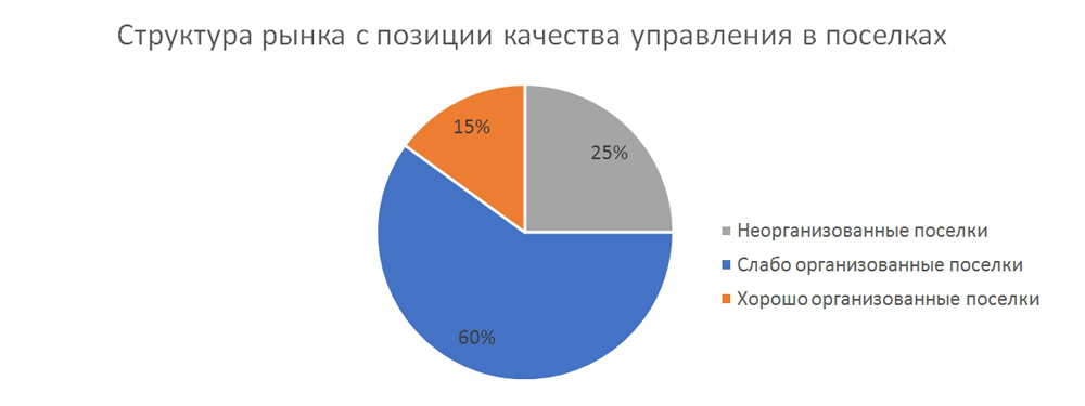 Обзор рынка загородной недвижимости Екатеринбурга за 2018 год №3
