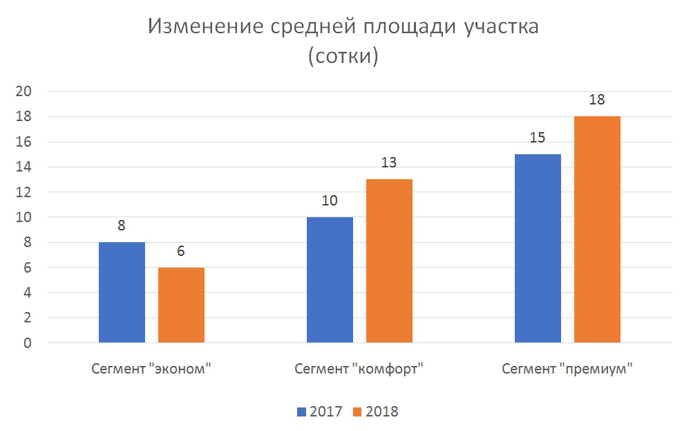 Обзор рынка загородной недвижимости Екатеринбурга за 2018 год №4