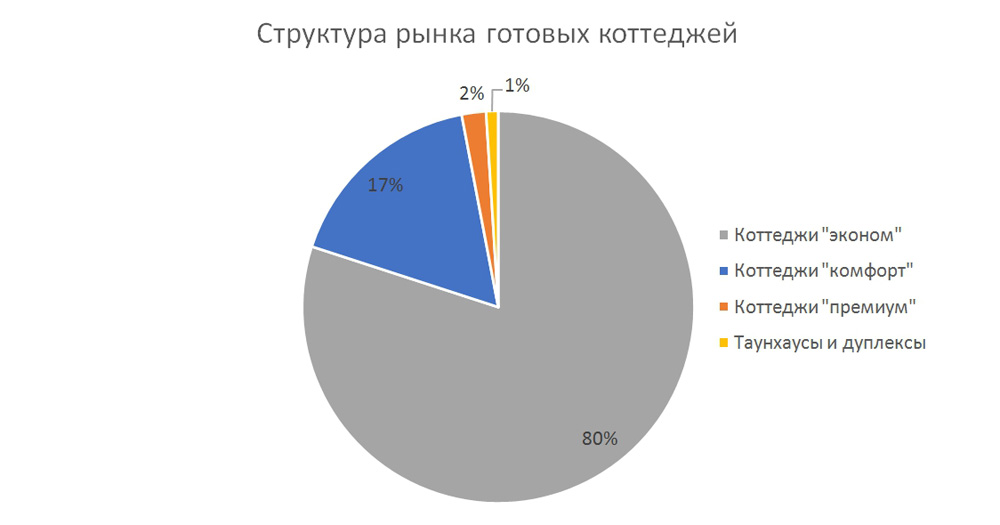 Обзор рынка загородной недвижимости Екатеринбурга за 2018 год №5