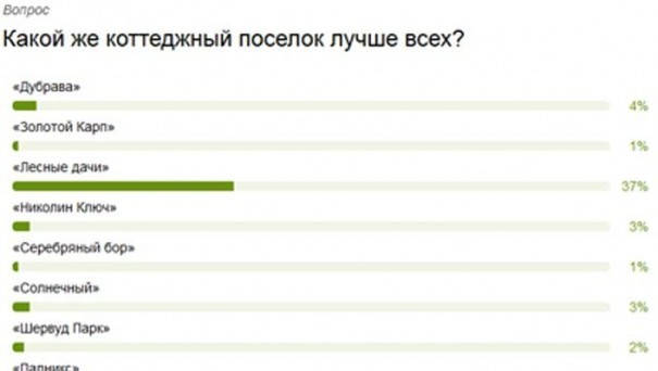 Пользователи 66.ru выбрали лучший коттеджный поселок года
